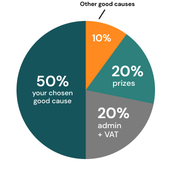 Ticket allocation pie chart